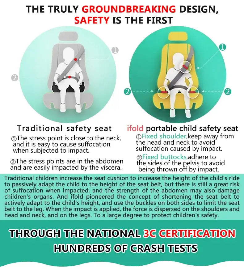 Infographic comparing traditional car seats to the iFold portable child safety seat, highlighting safety features and design.