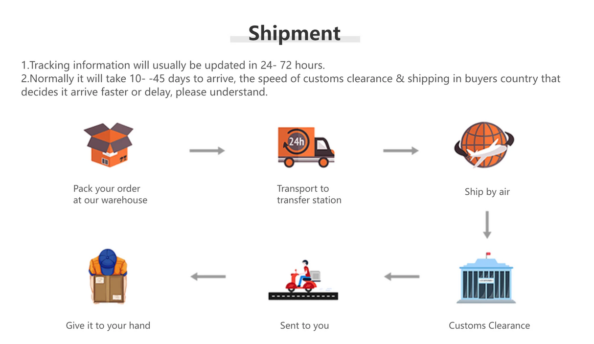 Infographic illustrating the shipping process including packing, transport, air shipping, and customs clearance.