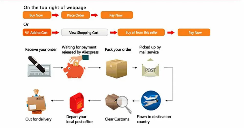 Flowchart showing online order process: Buy Now, View Shopping Cart, Payment, Delivery steps.