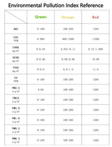 18 - in - 1 Air Quality Monitor | by Anwer Fancy | Worldwide Shipping