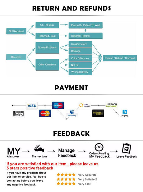Flowchart outlining return and refund policy, payment methods, and customer feedback process for a retail business.