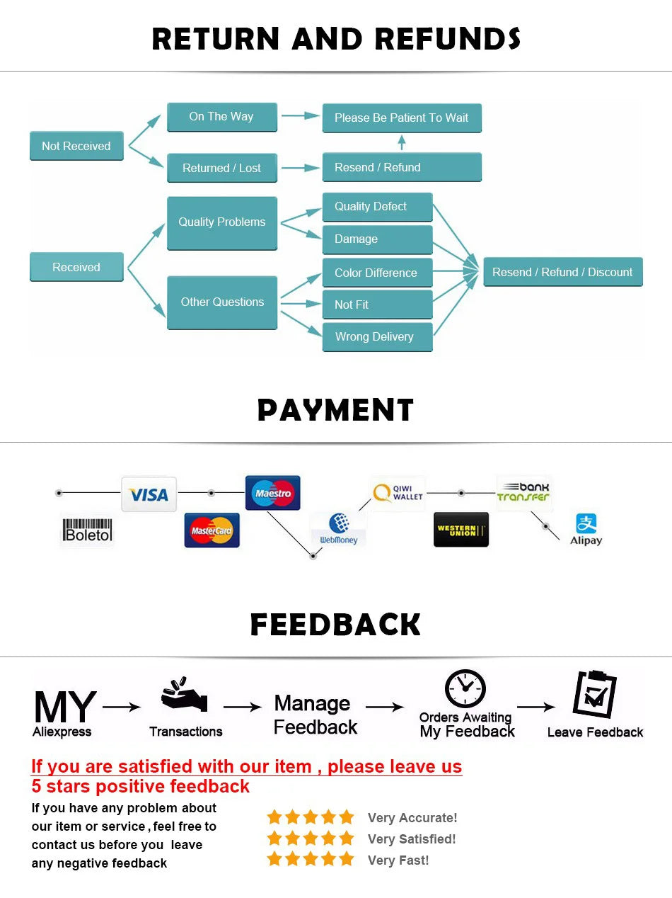 Flowchart illustrating return, refund, payment options, and customer feedback process for online purchases.