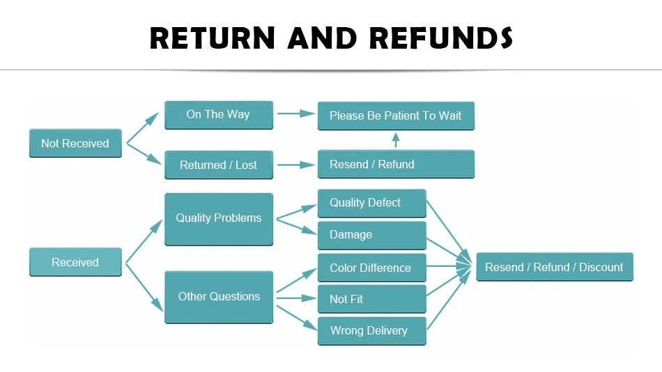 Flowchart illustrating return and refund process with steps for issues like not received and quality problems.