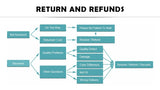 Flowchart illustrating return and refund process with steps for issues like not received and quality problems.