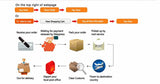 Flowchart showing online order process: Buy Now, View Shopping Cart, Payment, Delivery steps.