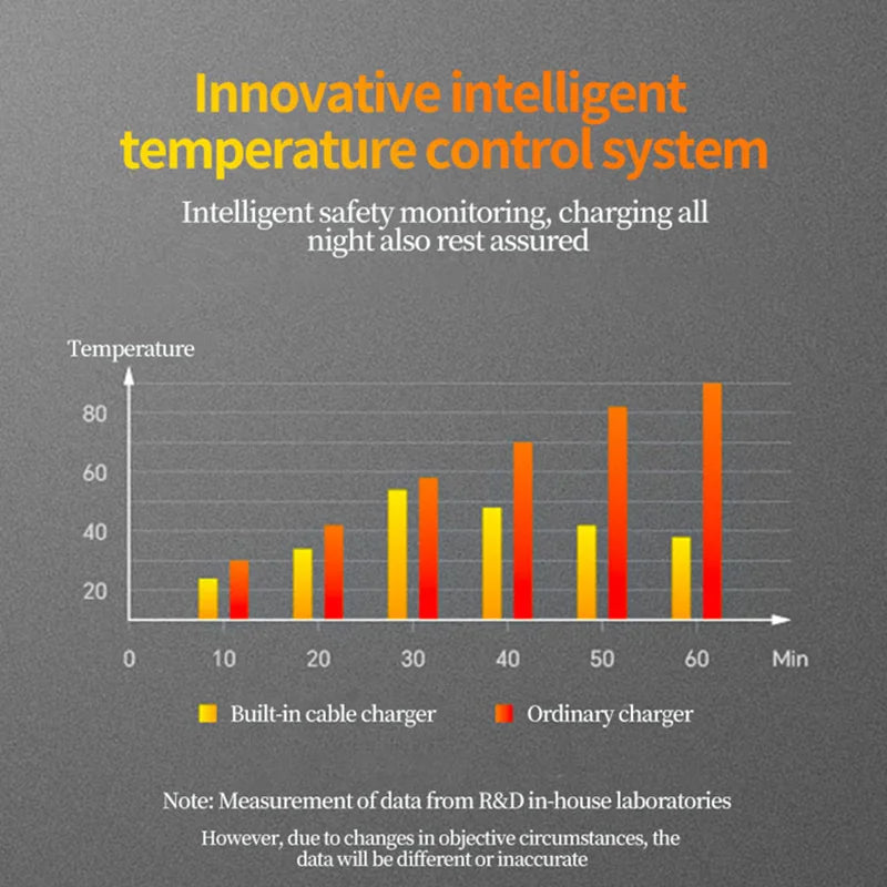 120W Fast Charger with Type-C & Lightning Cable