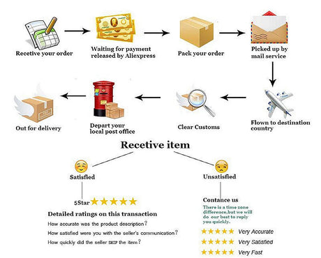Flowchart illustrating the order process from receipt to delivery, including ratings for seller performance.